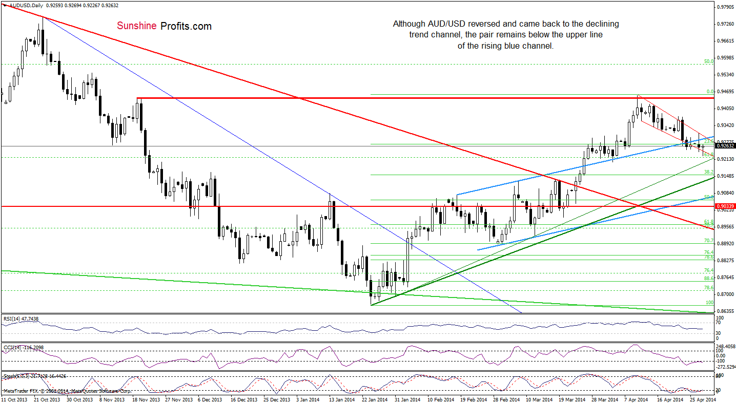 AUD/USD daily chart