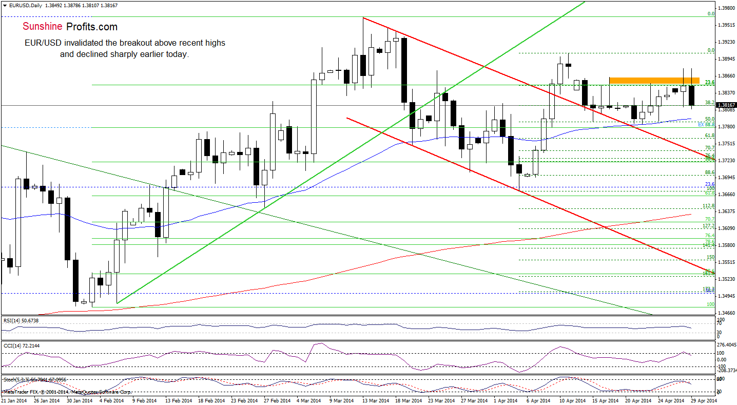 EUR/USD daily chart