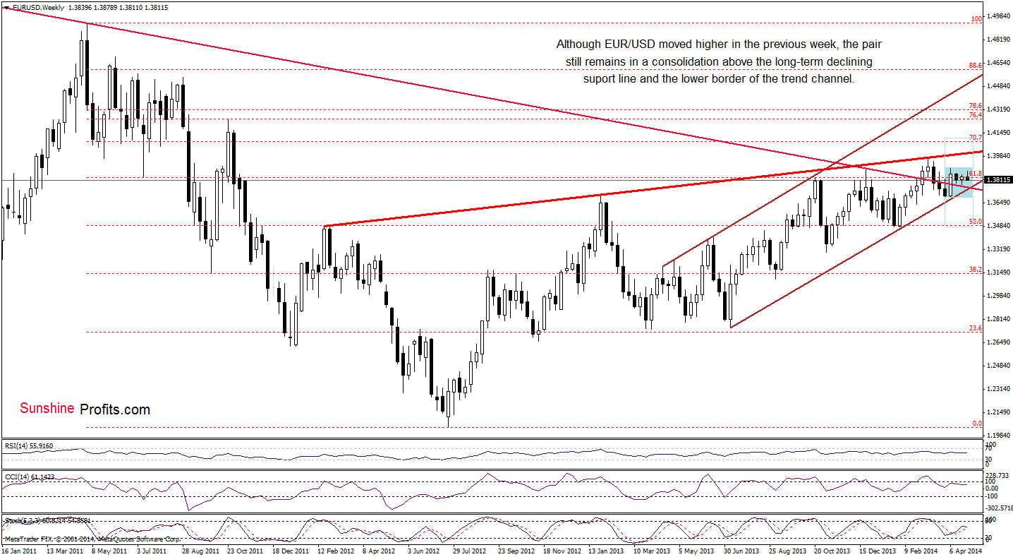 EUR/USD weekly chart