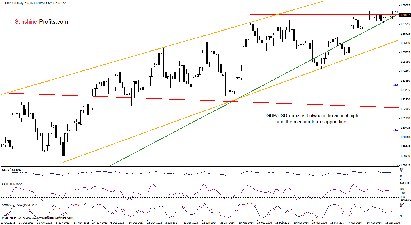 GBP/USD daily chart