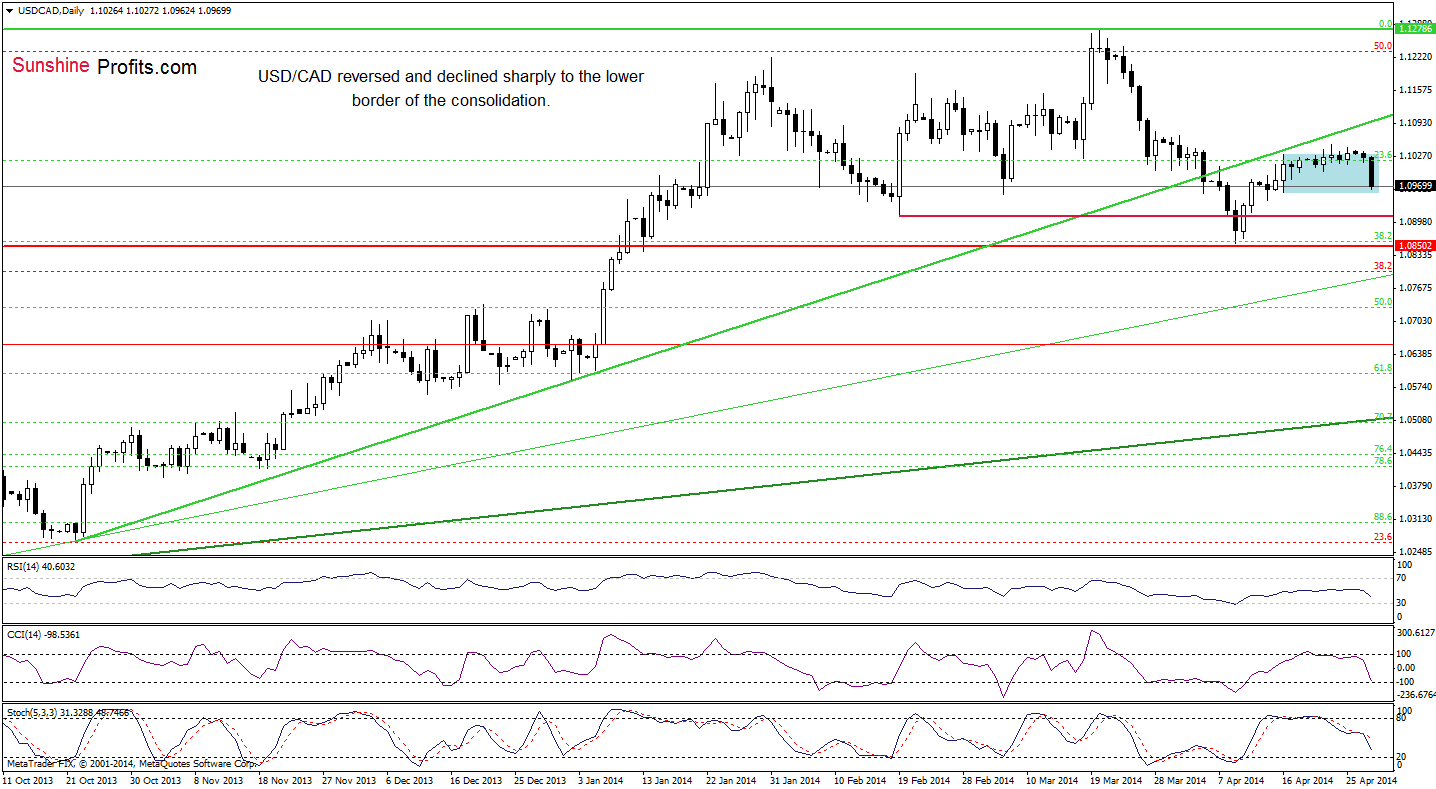 USD/CAD daily chart