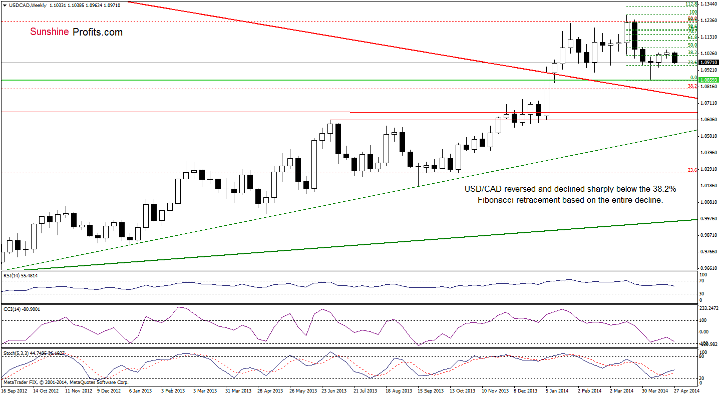 USD/CAD weekly chart