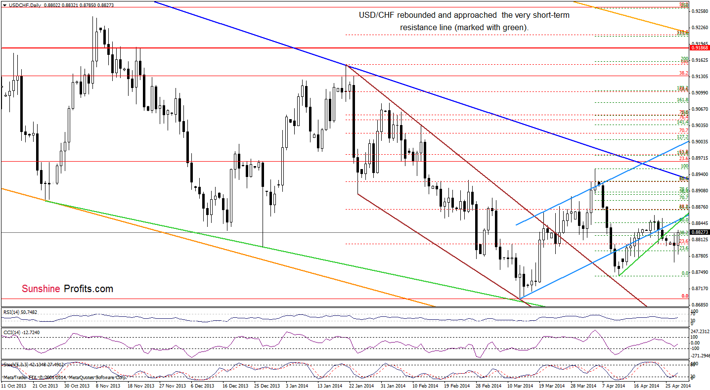 USD/CHF daily chart