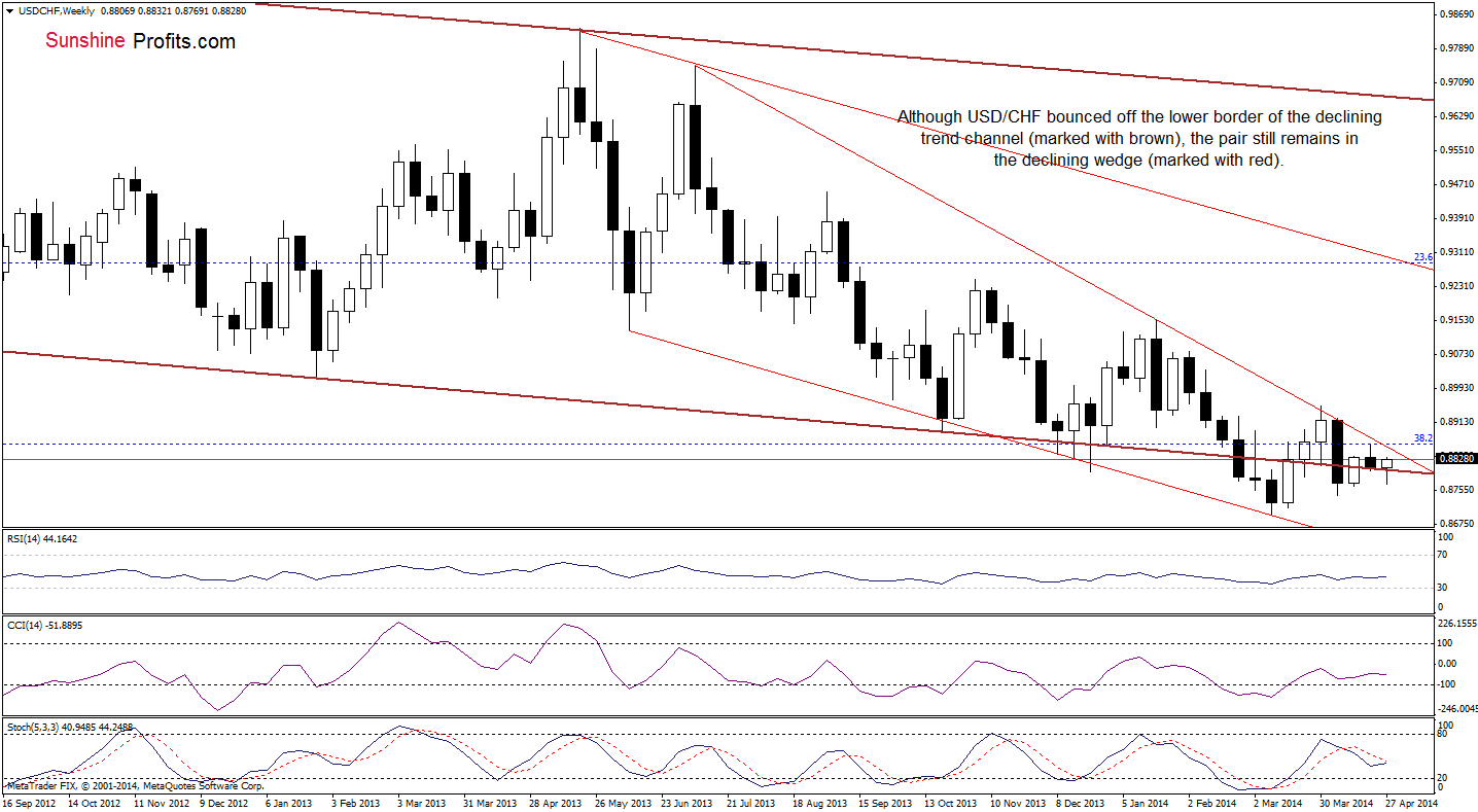 USD/CHF weekly chart