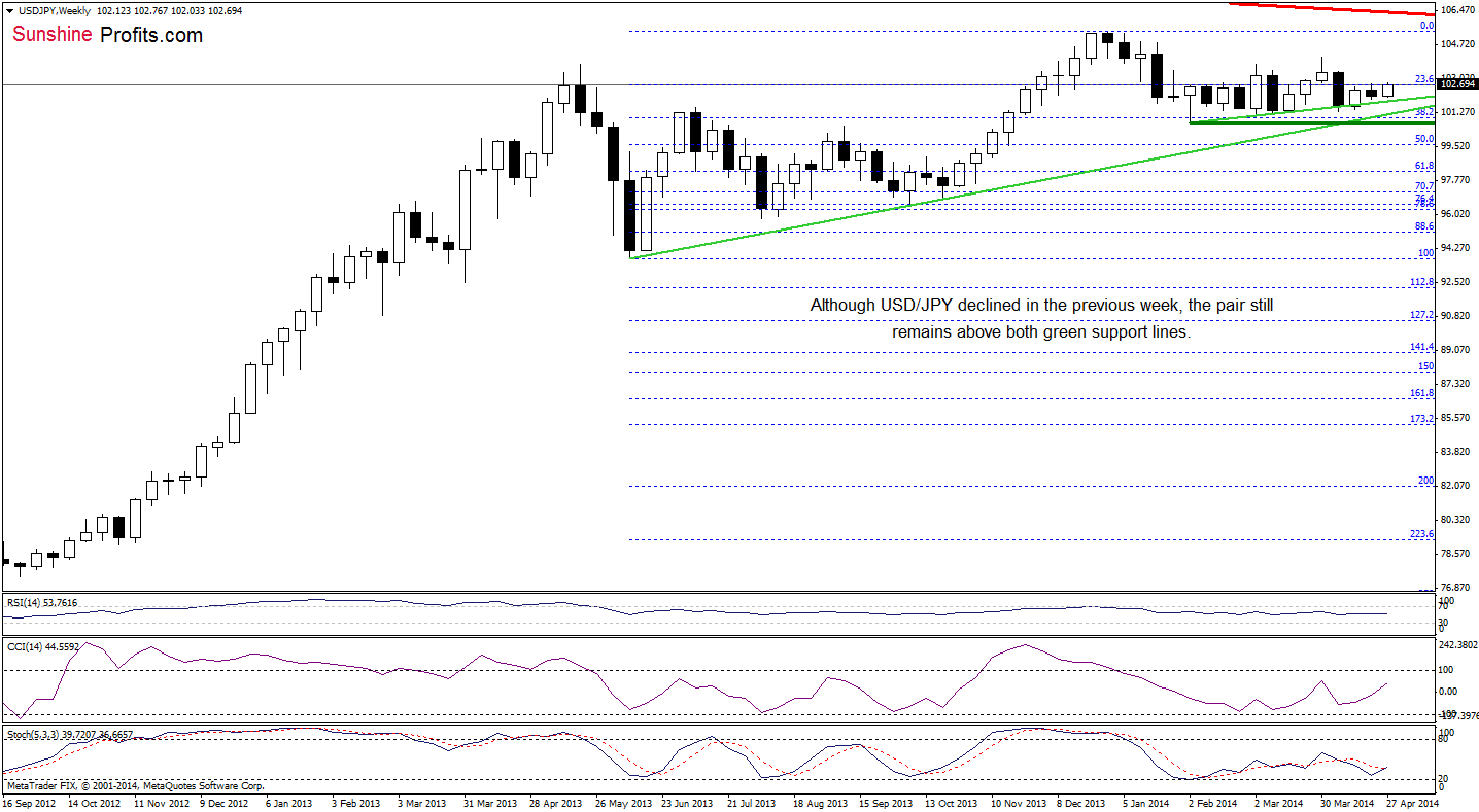 USD/JPY weekly chart