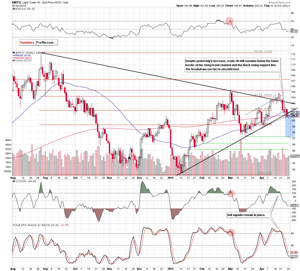 WTI Crude Oil daily chart