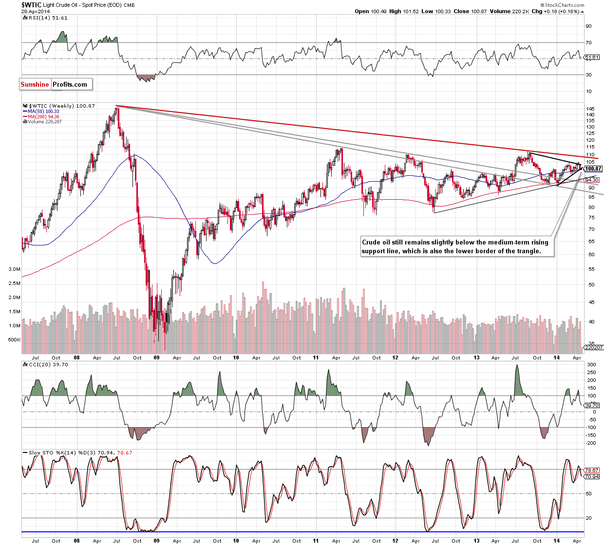 WTI Crude Oil weekly chart