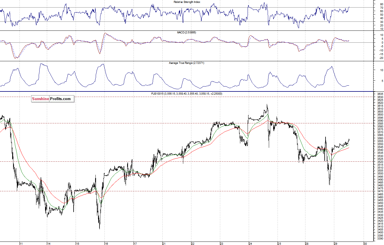 Nasdaq100 futures contract - Nasdaq 100 index chart - NDX