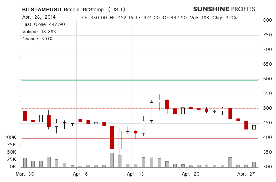 Bitcoin chart BitStamp