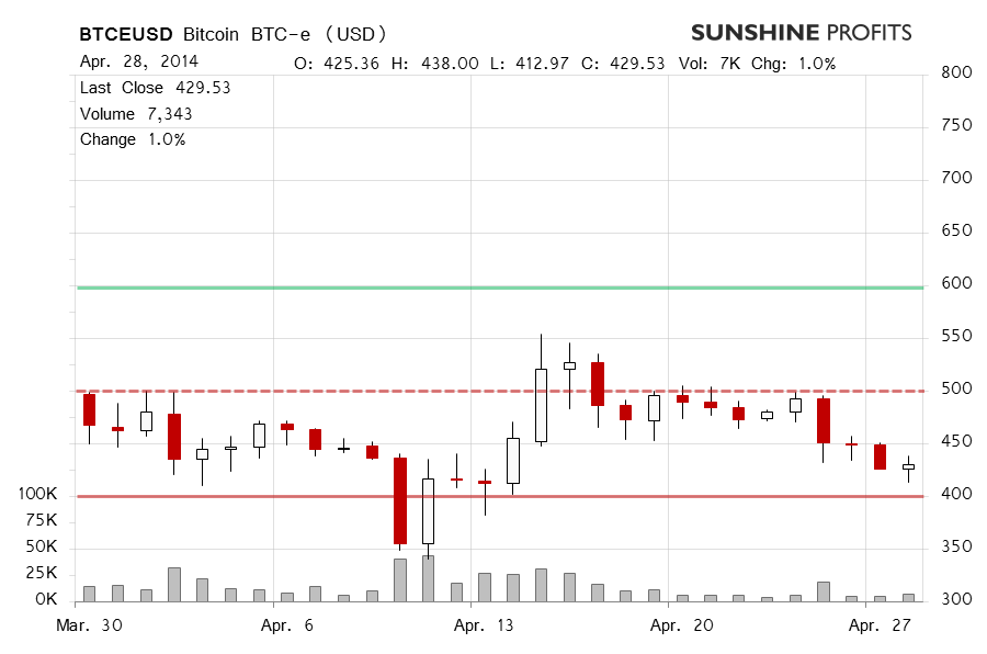 Bitcoin chart BTC-e