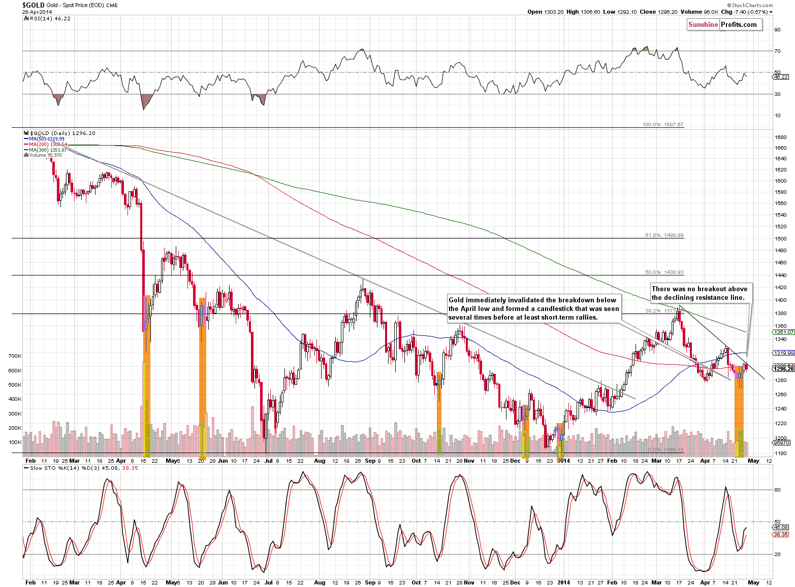 Gold chart