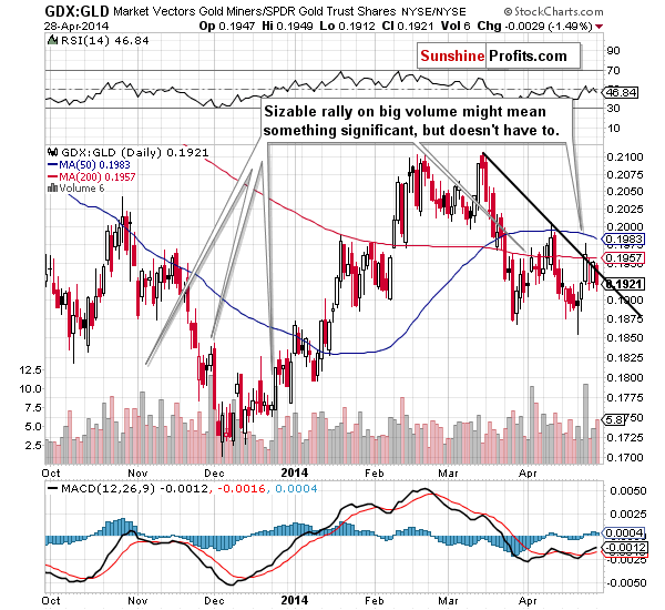 Gold stocks chart