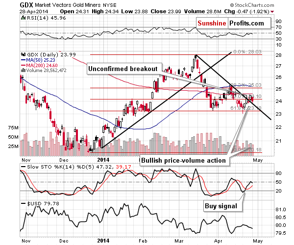 Gold stocks chart