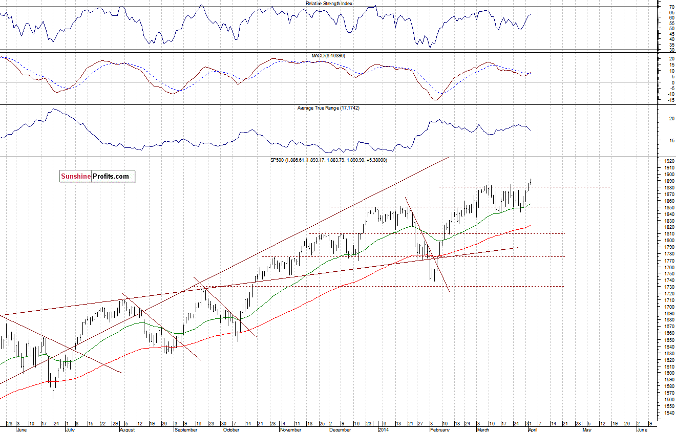 Daily S&P 500 index chart - SPX, Large Cap Index