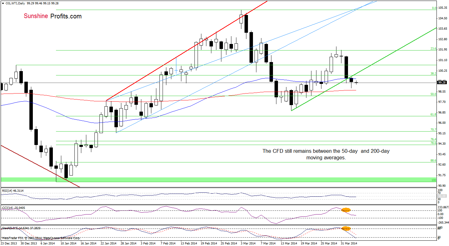 WTI Crude Oil price chart