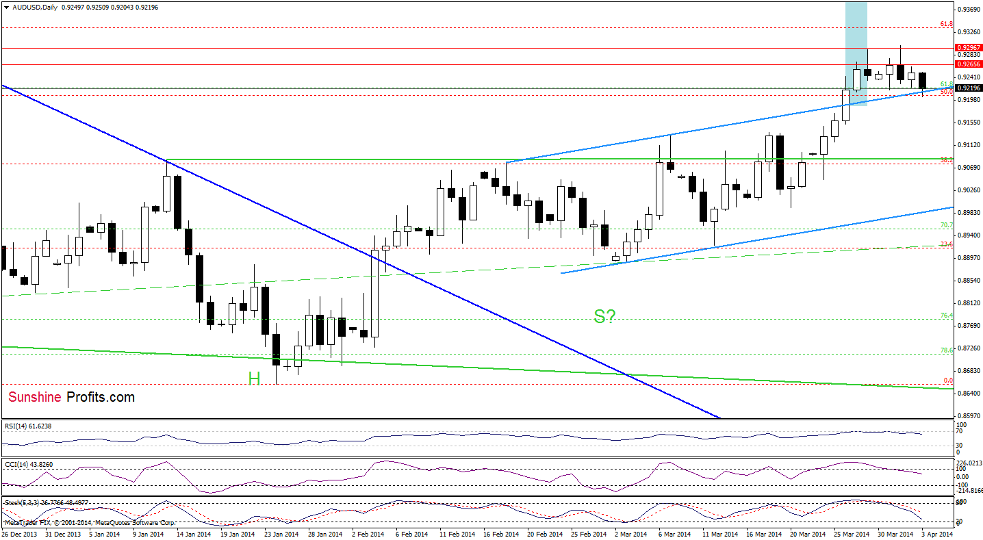 AUD/USD daily chart