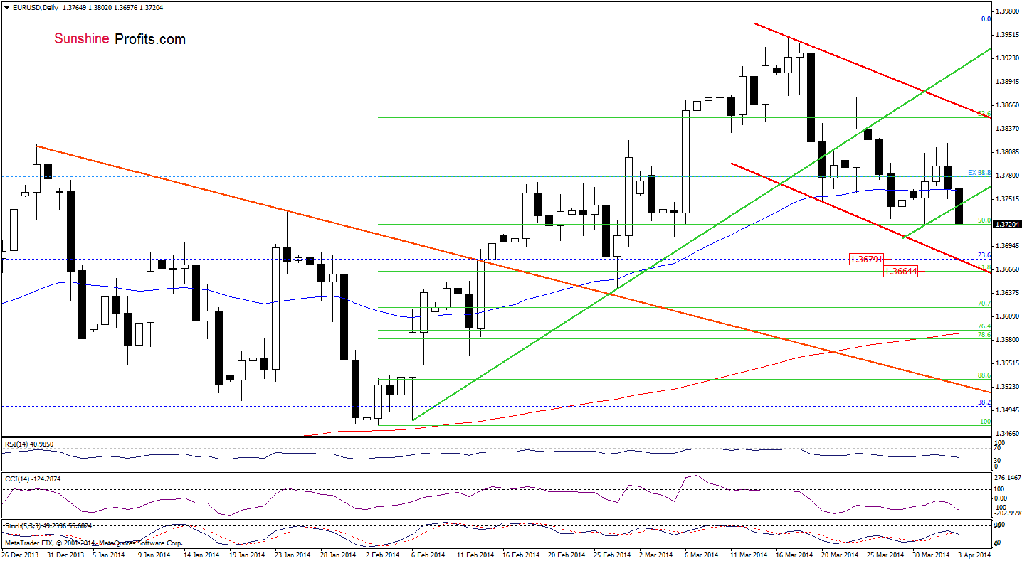 EUR/USD daily chart