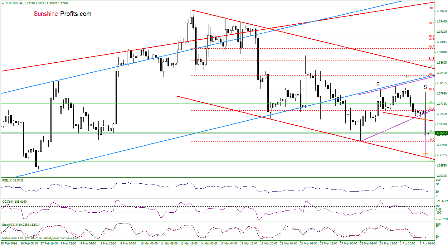 EUR/USD 4-hour chart