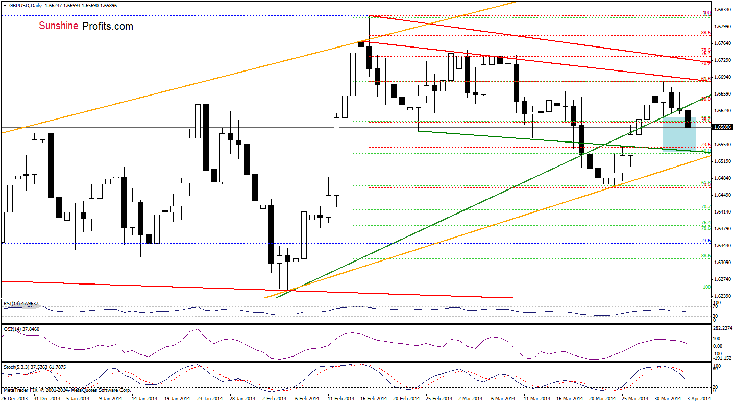 GBP/USD daily chart