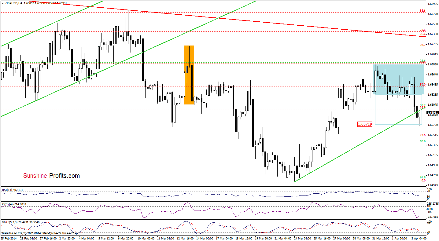 GBP/USD 4-hour chart