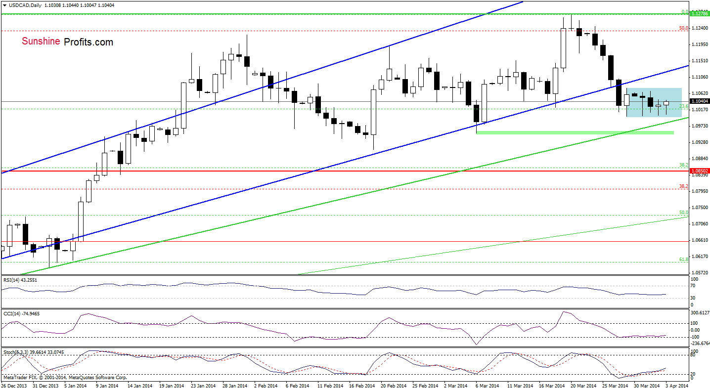 USD/CAD daily chart