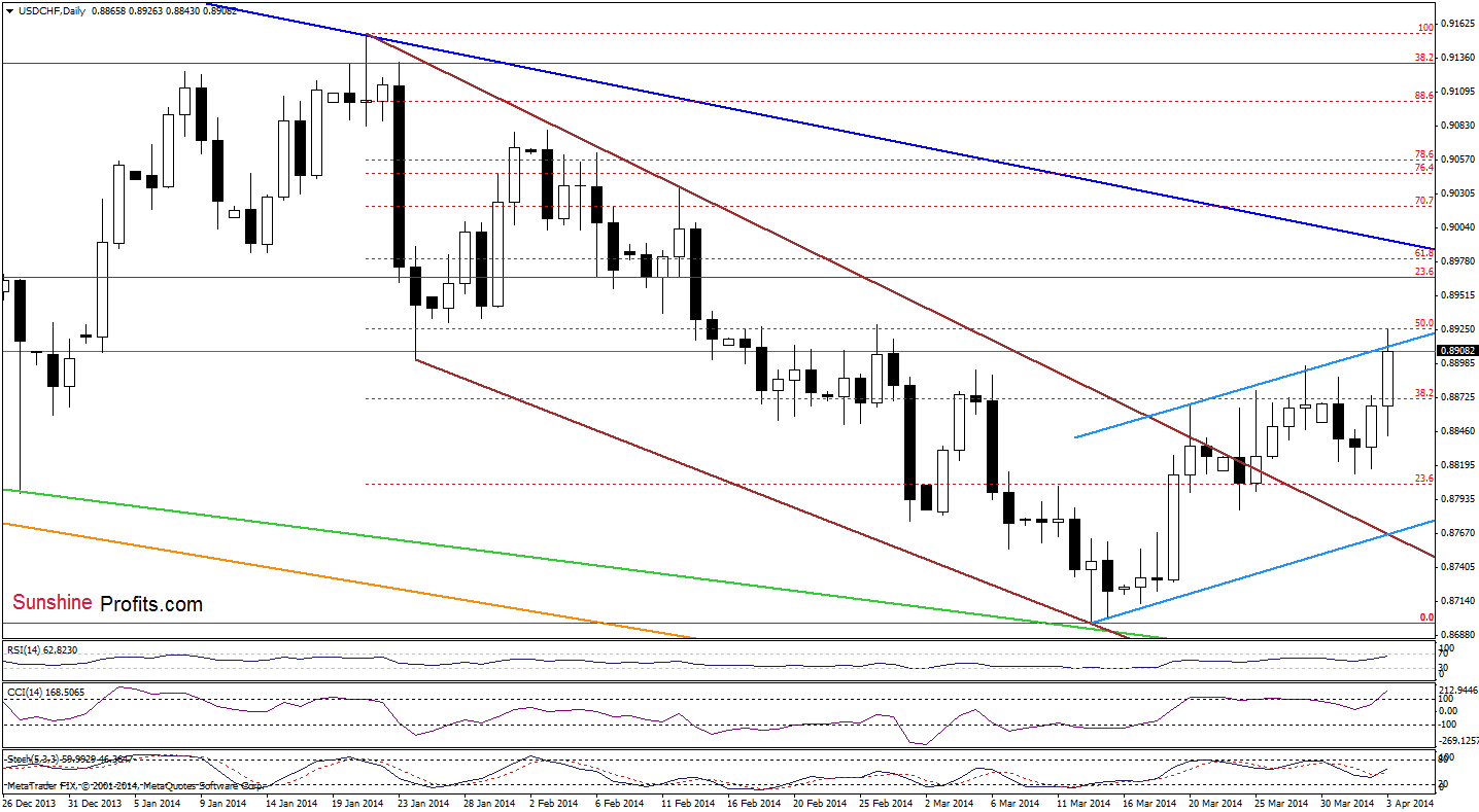 USD/CHF daily chart