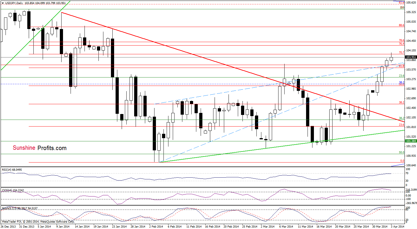 USD/JPY daily chart