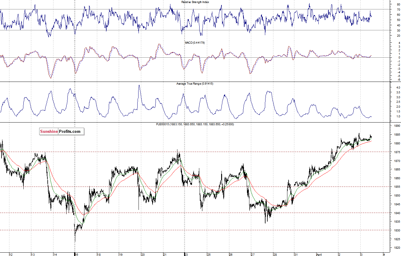 S&P500 futures contract - S&P 500 index chart - SPX