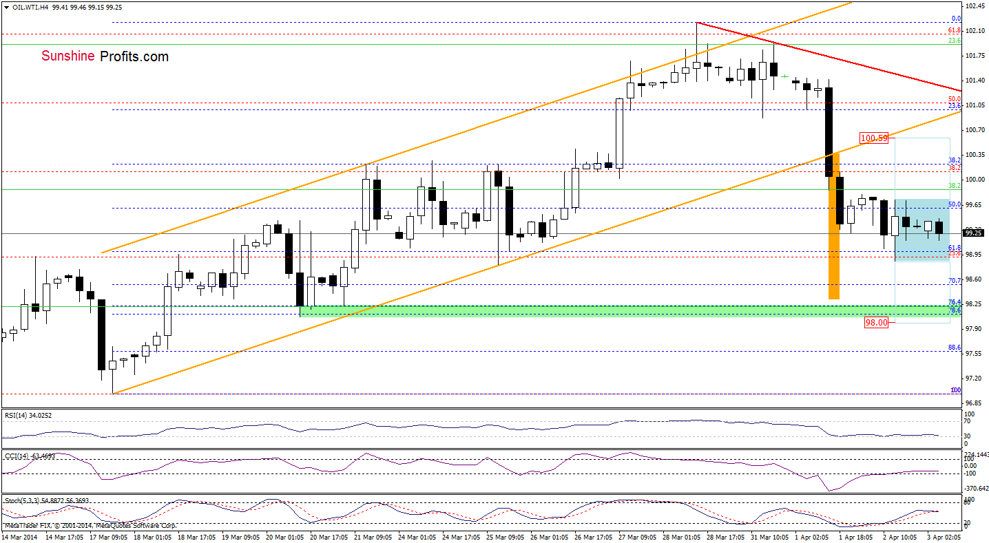 WTI Crude Oil price 4-hour chart