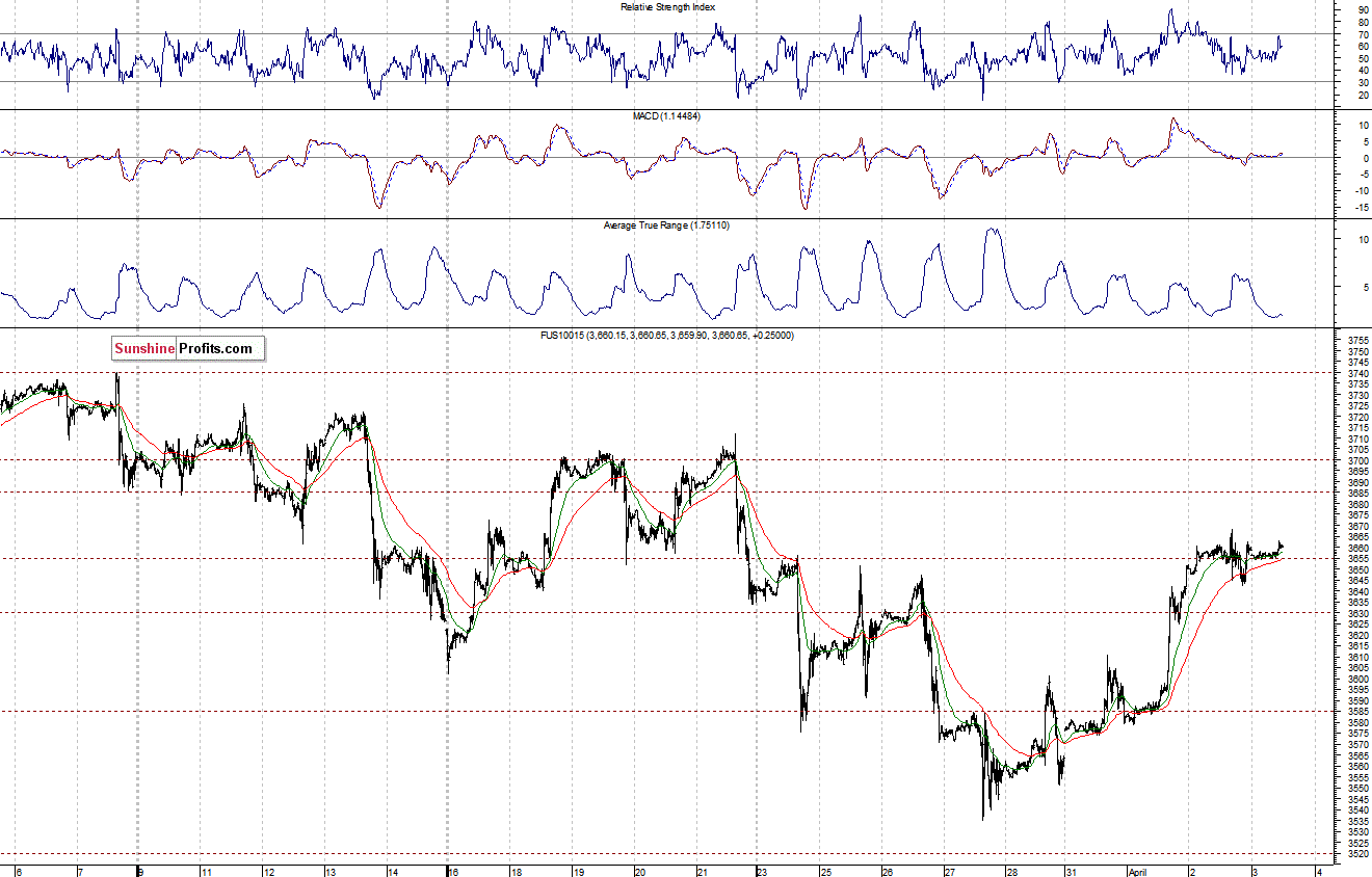 Nasdaq100 futures contract - Nasdaq 100 index chart - NDX