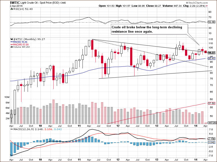 Crude Oil price chart - Crude Oil WTIC - monthly