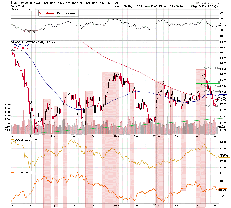 GOLD:WTIC Gold to Oil ratio