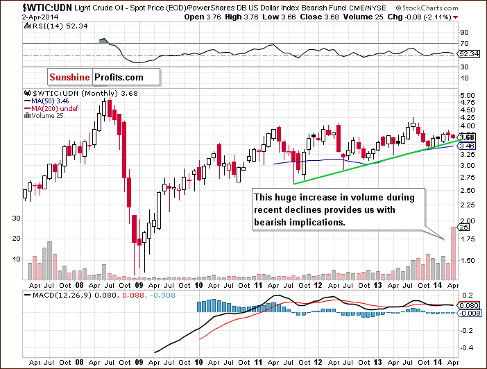 WTIC:UDN ratio - Crude Oil from the non-USD perspective