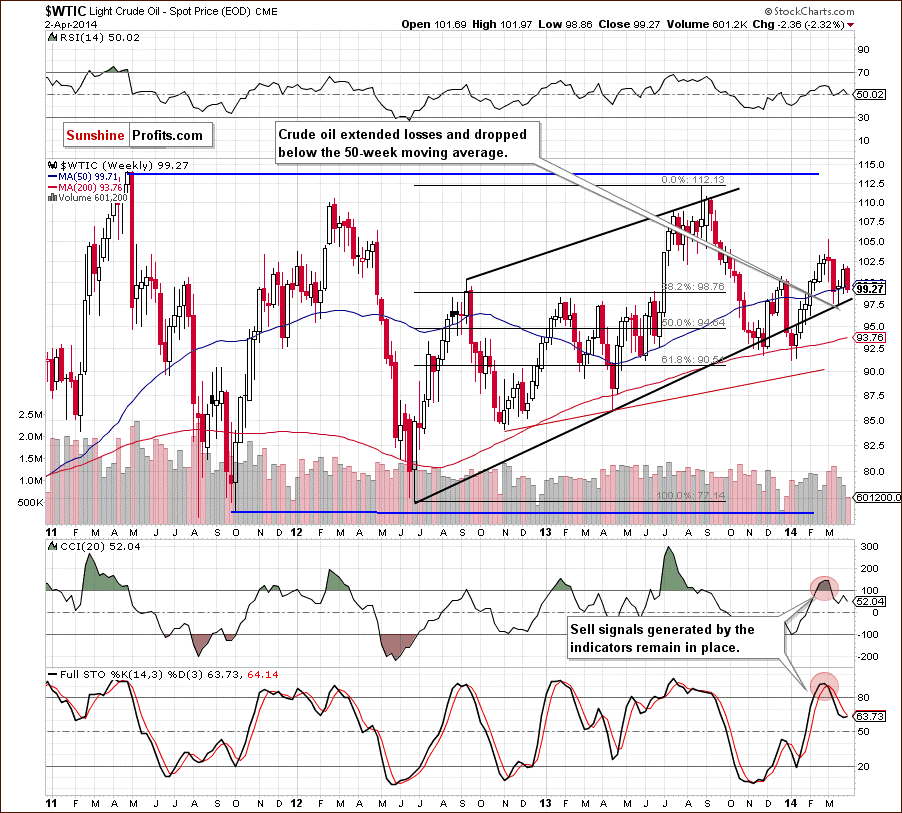 Crude Oil price chart - Crude Oil WTIC - weekly chart