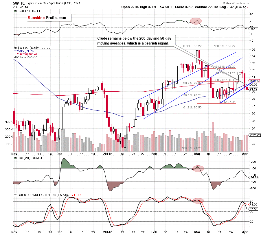 Crude Oil price chart - Crude Oil WTIC