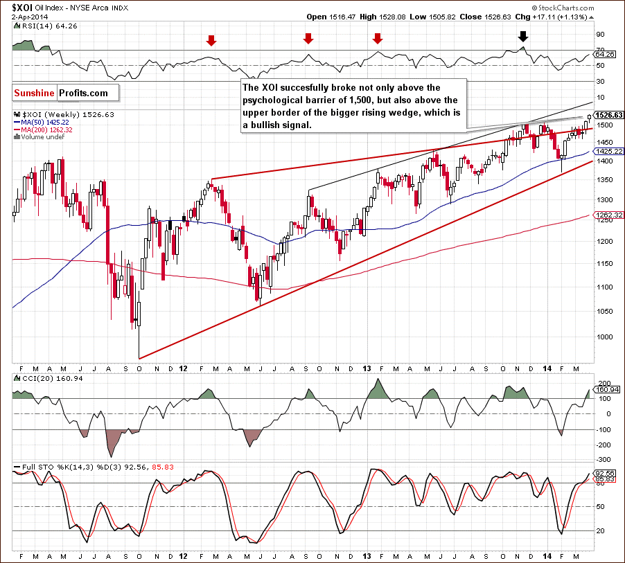 XOI - NYSE Arca Oil Index - weekly chart