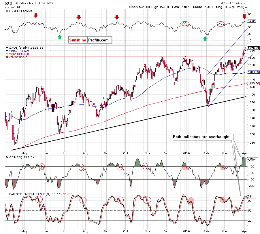 XOI - NYSE Arca Oil Index - daily chart