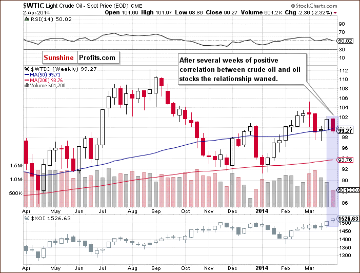 Crude Oil price chart - relationship between crude oil and the oil stock index - WTIC:XOI