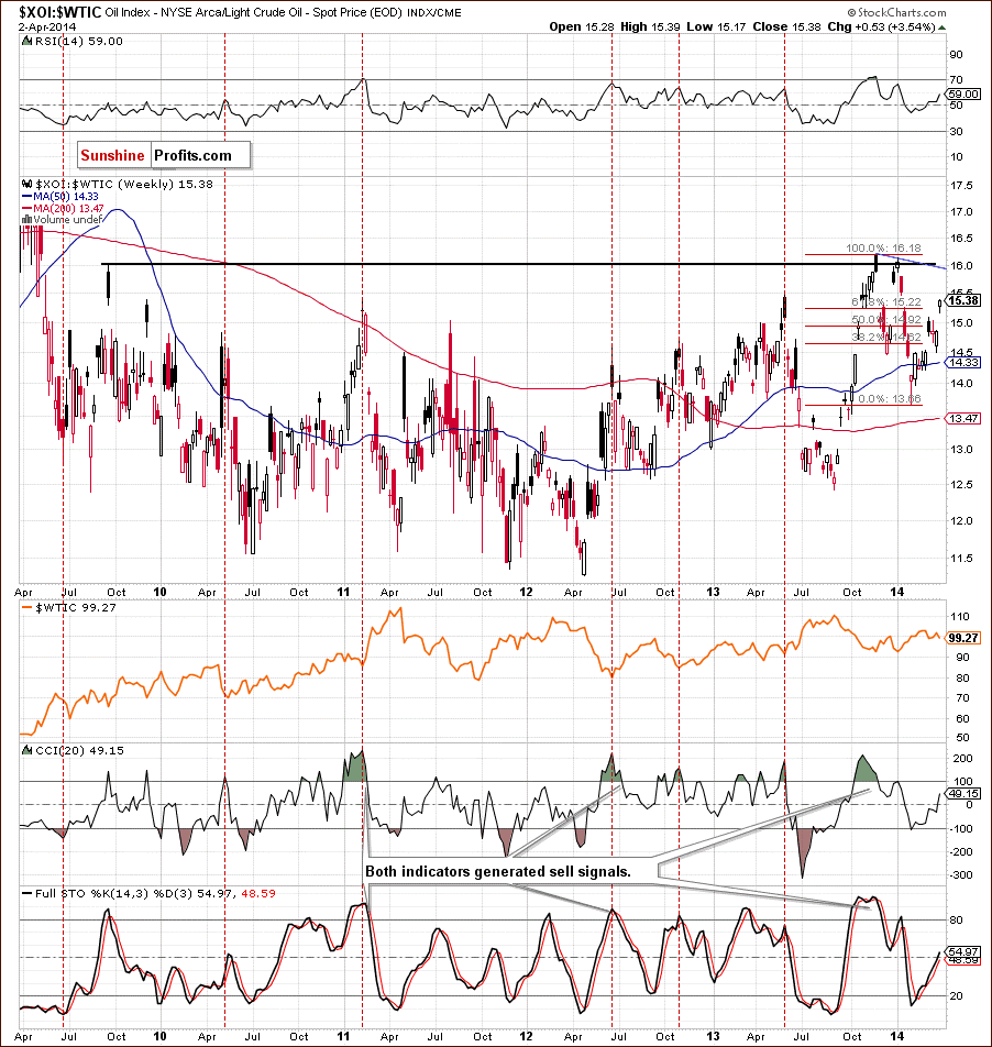 XOI:WTIC - Oil Stocks to Oil Ratio - relationship between crude oil and oil stocks - long-term chart