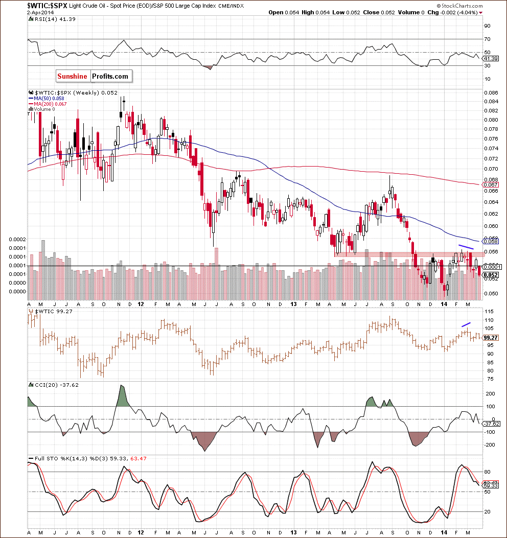 WTIC:SPX ratio chart - Crude Oil to stocks ratio