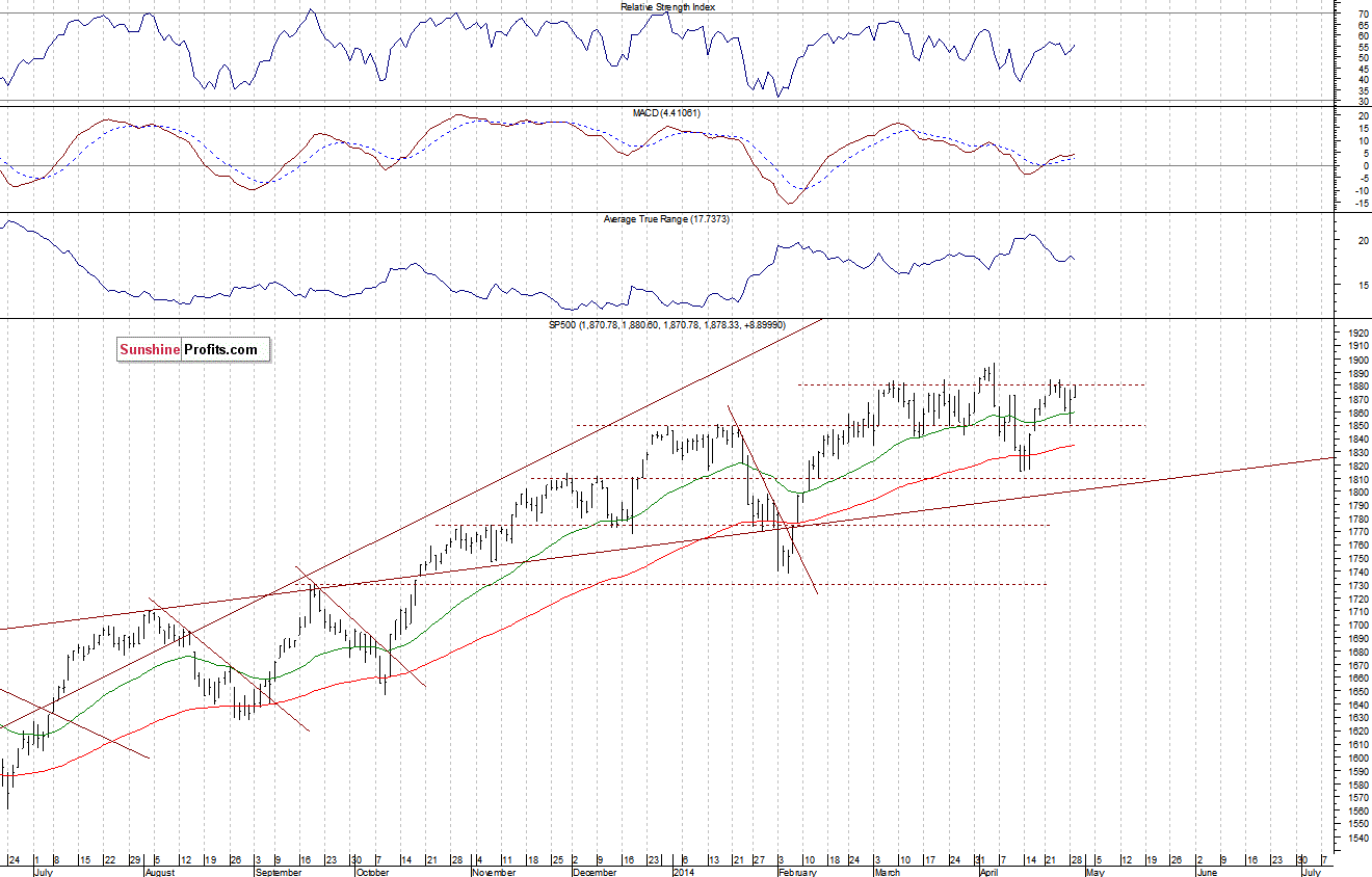 Daily S&P 500 index chart - SPX, Large Cap Index