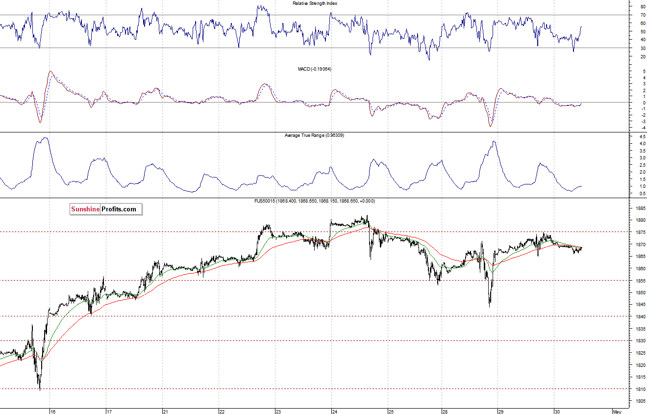 S&P500 futures contract - S&P 500 index chart - SPX