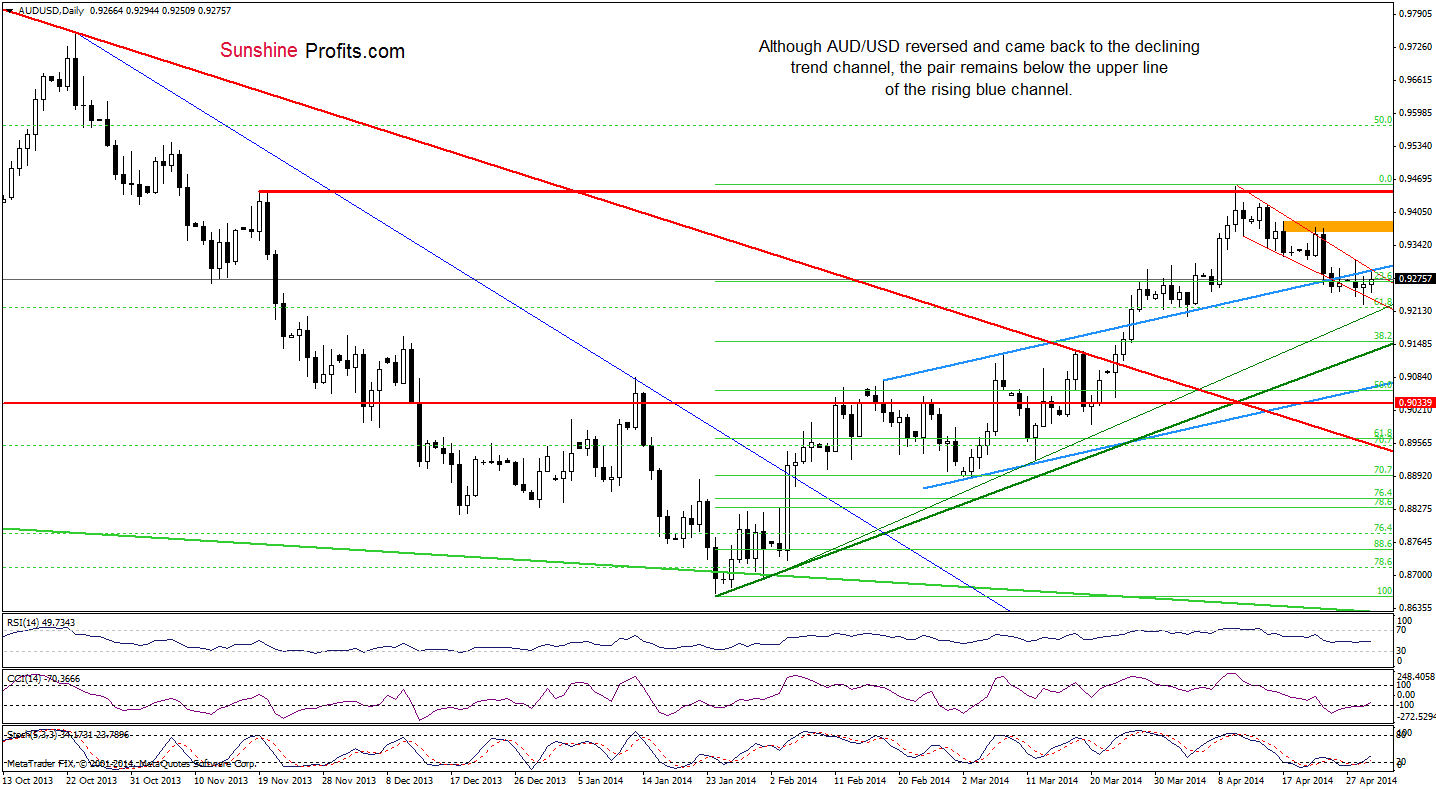 AUD/USD daily chart