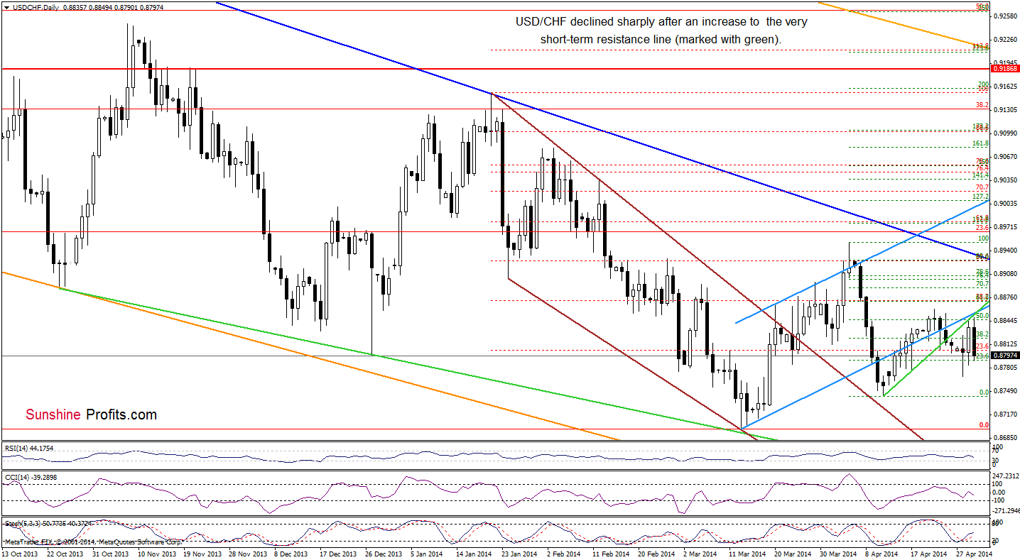 USD/CHF daily chart