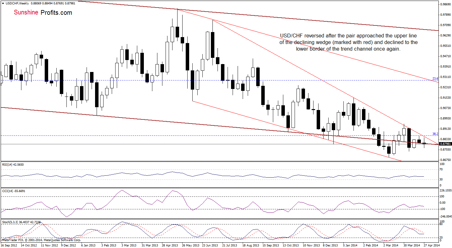 USD/CHF weekly chart