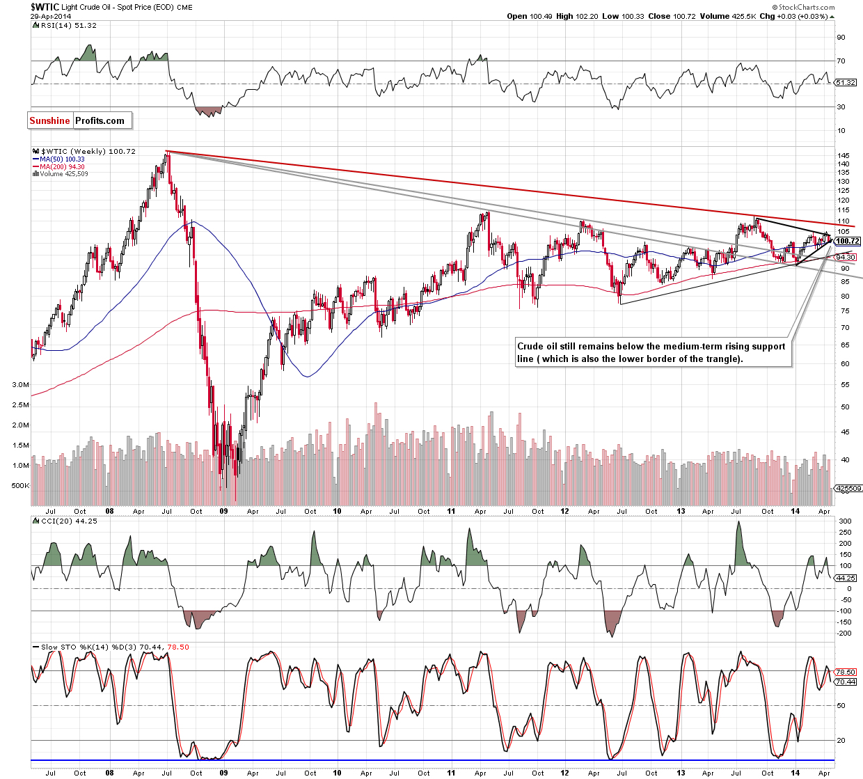 WTI Crude Oil weekly chart