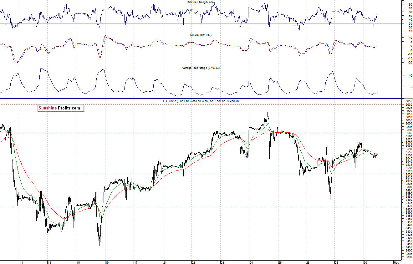 Nasdaq100 futures contract - Nasdaq 100 index chart - NDX