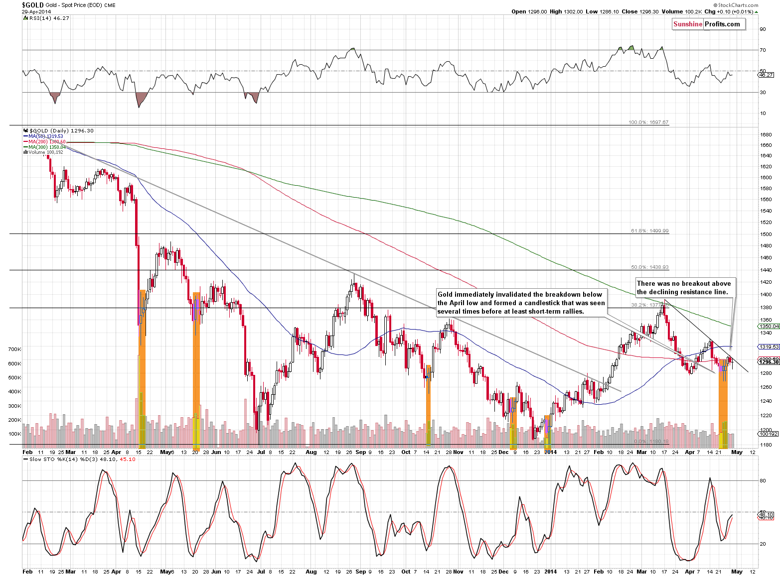 Gold chart