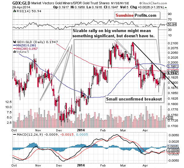 Gold stocks ratio