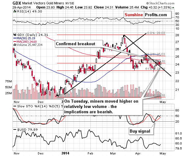 Gold stocks chart